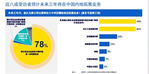近八成企業看好內地市場 未來三年業務擴展計劃調查分析